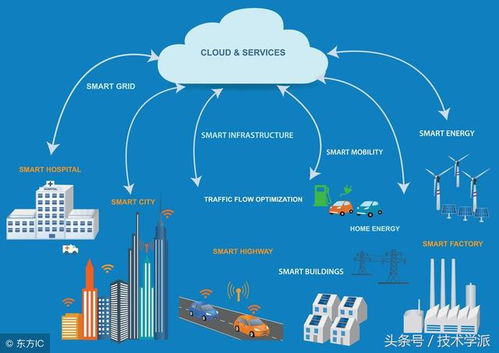 物聯網技術架構、核心應用與網絡開發前沿